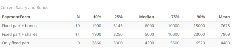 Рис.10. Уровень вознаграждения в зависимости от формы оплаты.